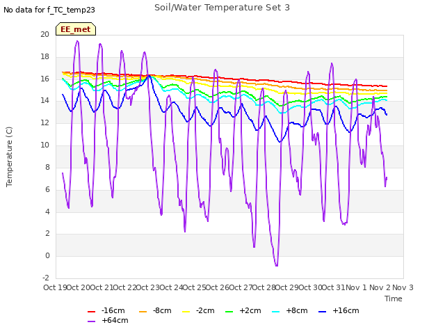 plot of Soil/Water Temperature Set 3
