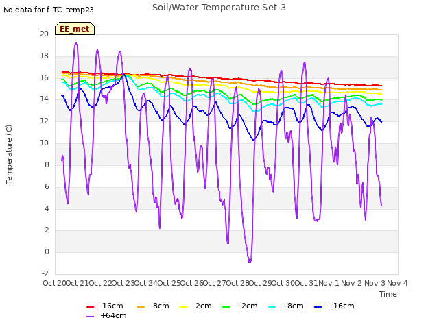 plot of Soil/Water Temperature Set 3