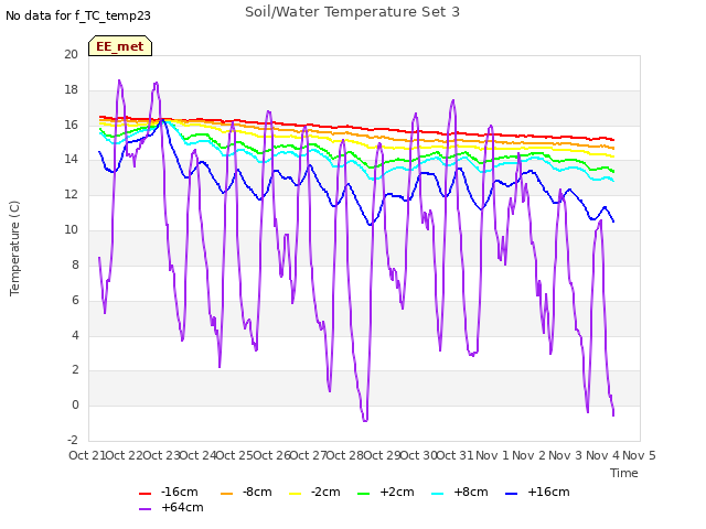 plot of Soil/Water Temperature Set 3