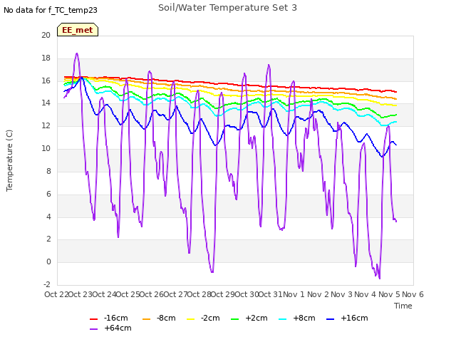 plot of Soil/Water Temperature Set 3