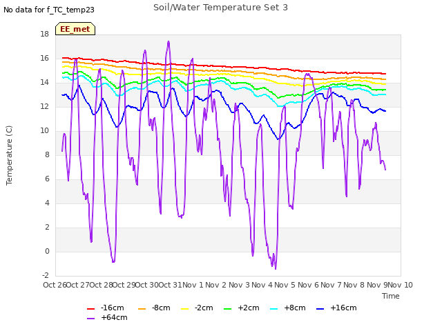 plot of Soil/Water Temperature Set 3