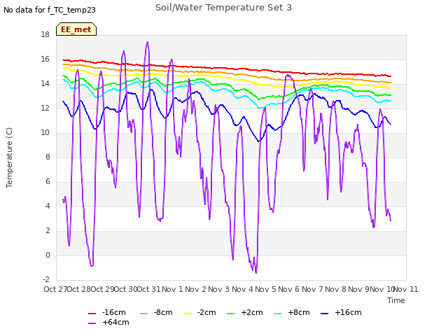 plot of Soil/Water Temperature Set 3