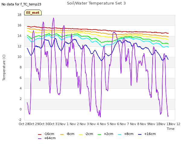 plot of Soil/Water Temperature Set 3