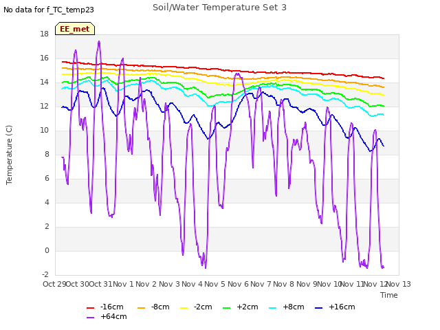 plot of Soil/Water Temperature Set 3