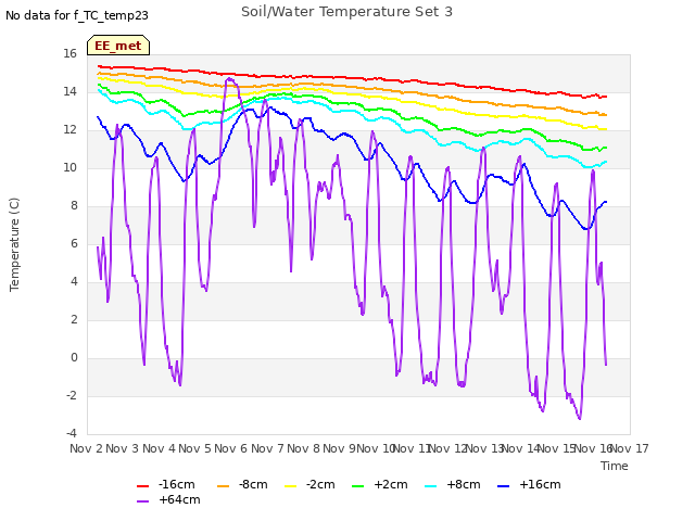 plot of Soil/Water Temperature Set 3