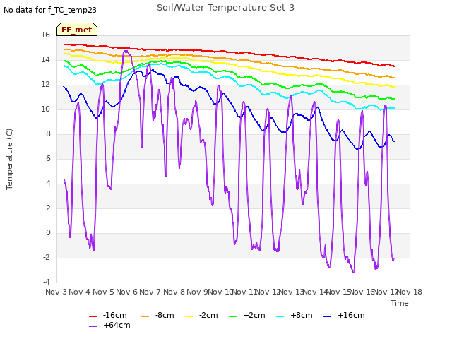 plot of Soil/Water Temperature Set 3