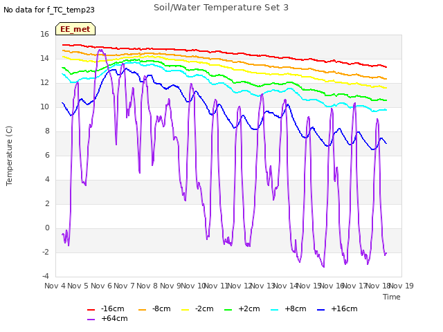 plot of Soil/Water Temperature Set 3