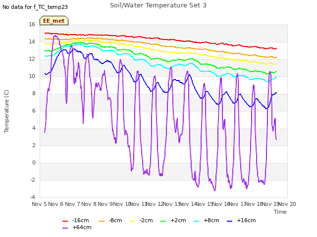 plot of Soil/Water Temperature Set 3