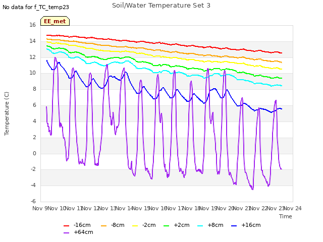 plot of Soil/Water Temperature Set 3