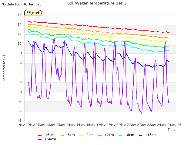 plot of Soil/Water Temperature Set 3
