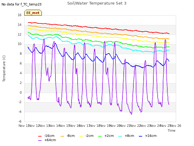 plot of Soil/Water Temperature Set 3