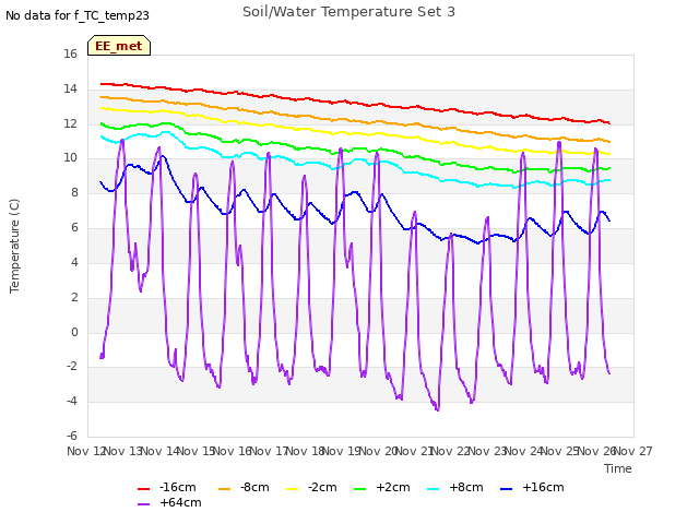 plot of Soil/Water Temperature Set 3