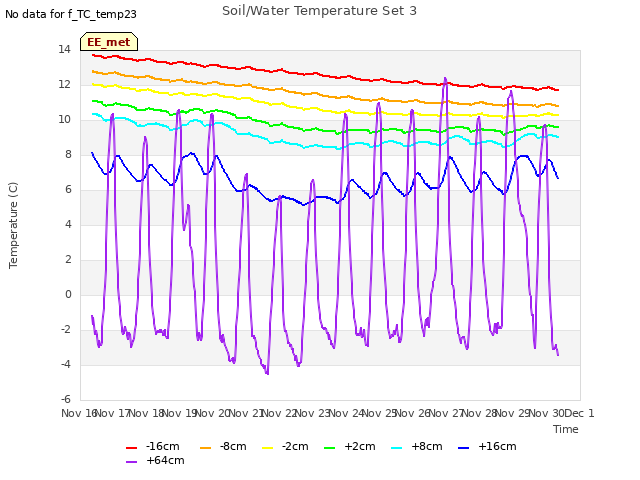 plot of Soil/Water Temperature Set 3