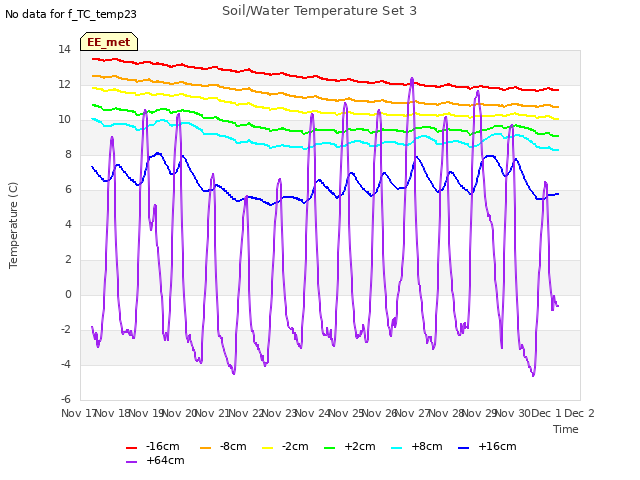 plot of Soil/Water Temperature Set 3