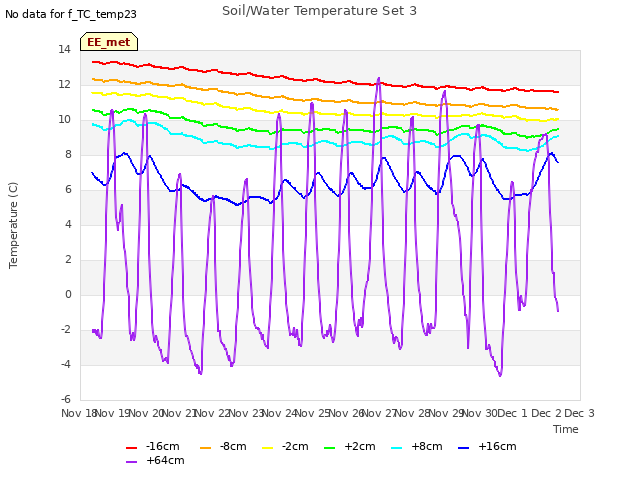 plot of Soil/Water Temperature Set 3