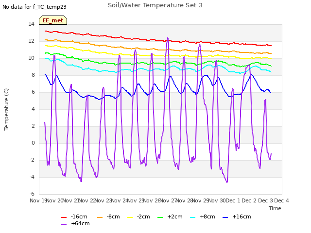 plot of Soil/Water Temperature Set 3