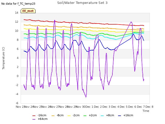 plot of Soil/Water Temperature Set 3