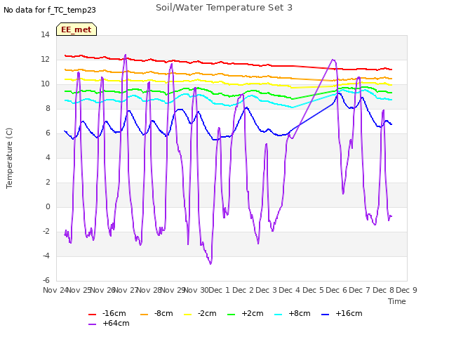 plot of Soil/Water Temperature Set 3