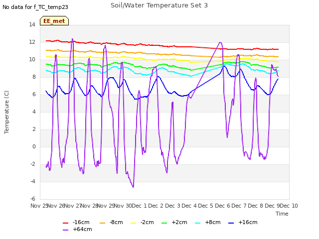 plot of Soil/Water Temperature Set 3