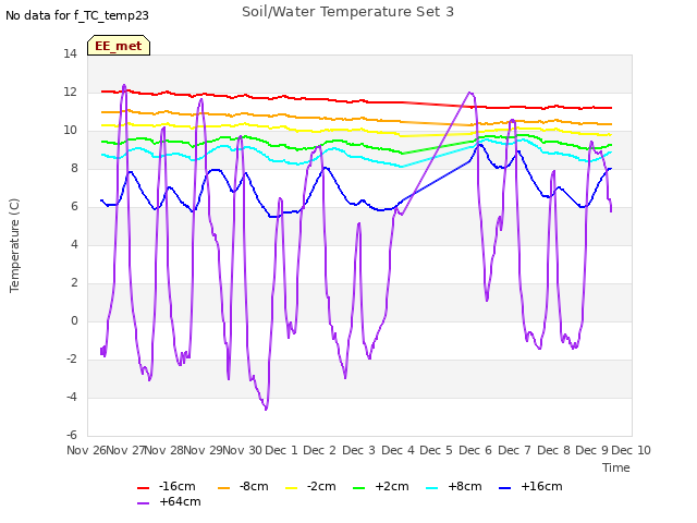 plot of Soil/Water Temperature Set 3