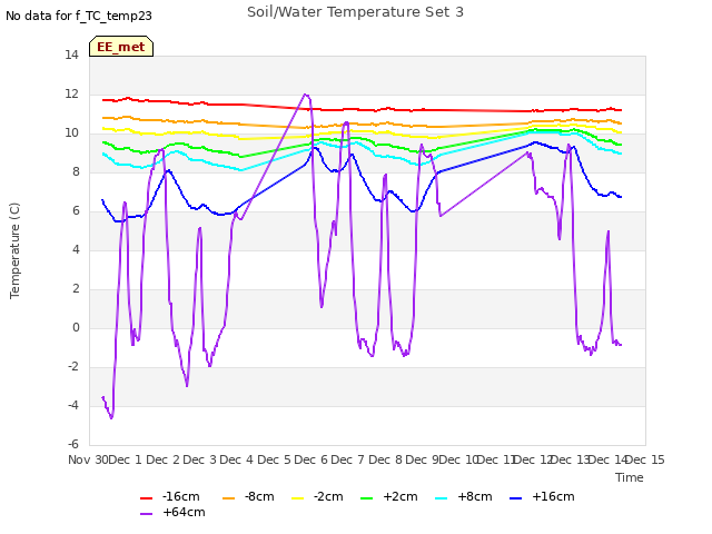 plot of Soil/Water Temperature Set 3