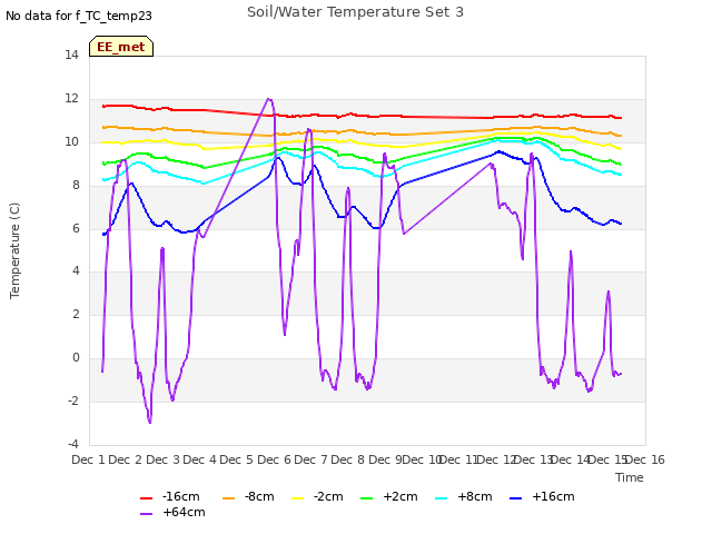 plot of Soil/Water Temperature Set 3