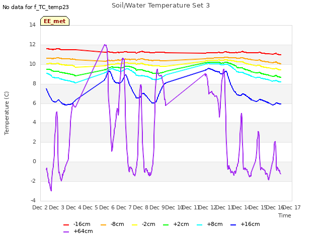 plot of Soil/Water Temperature Set 3