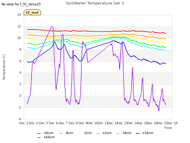 plot of Soil/Water Temperature Set 3