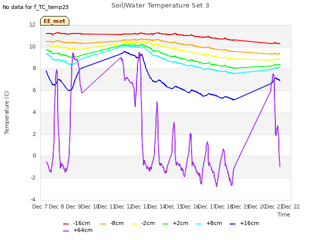 plot of Soil/Water Temperature Set 3