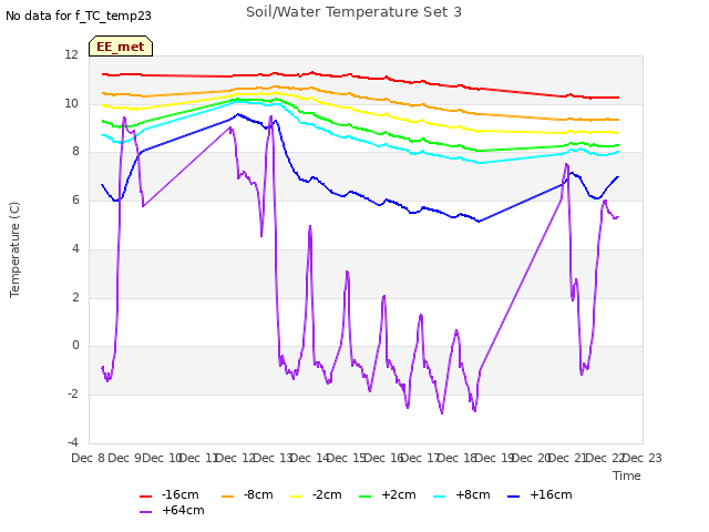 plot of Soil/Water Temperature Set 3