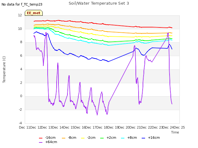 plot of Soil/Water Temperature Set 3