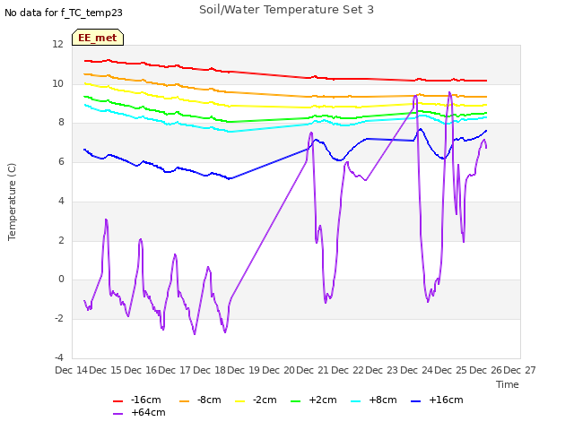 plot of Soil/Water Temperature Set 3