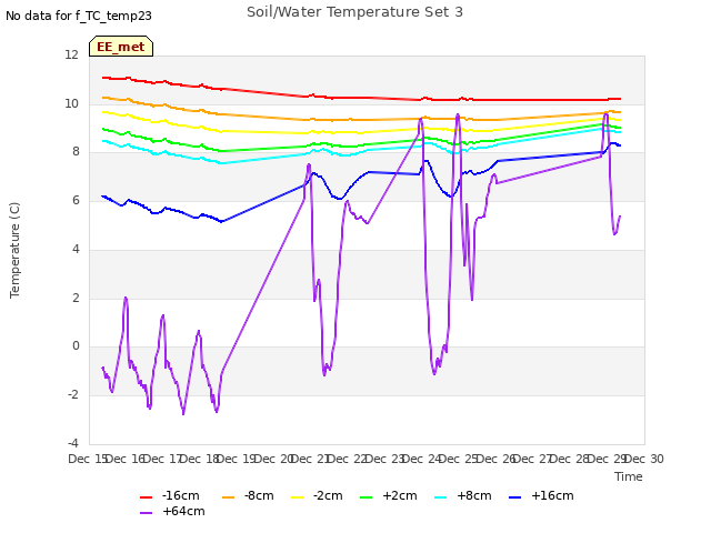 plot of Soil/Water Temperature Set 3