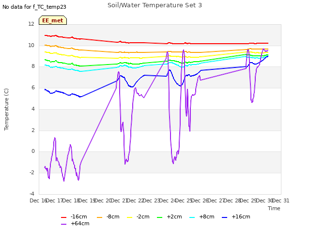 plot of Soil/Water Temperature Set 3