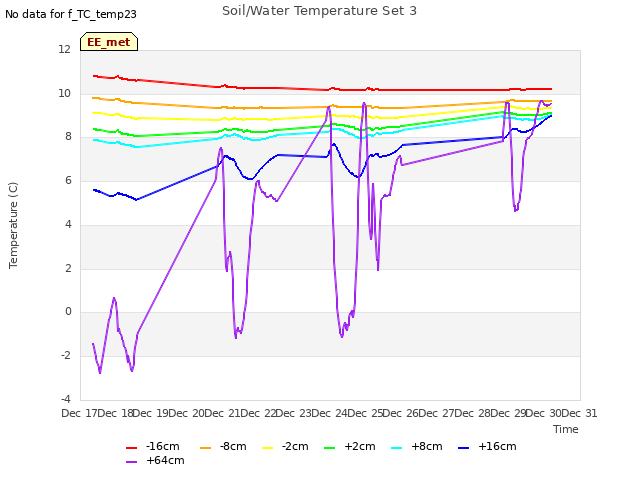 plot of Soil/Water Temperature Set 3