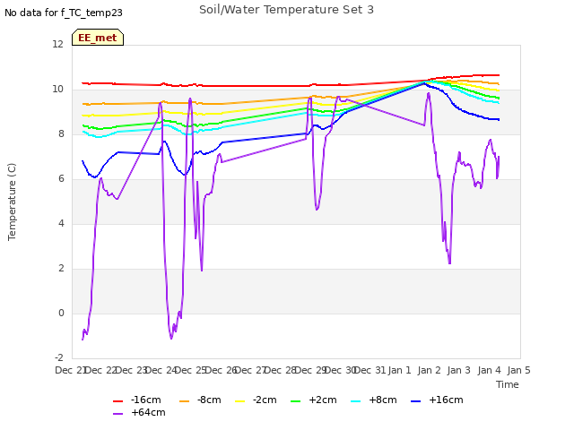 plot of Soil/Water Temperature Set 3