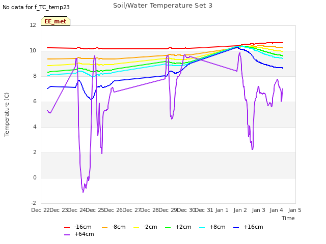 plot of Soil/Water Temperature Set 3