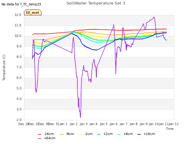 plot of Soil/Water Temperature Set 3