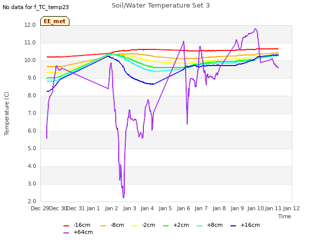 plot of Soil/Water Temperature Set 3