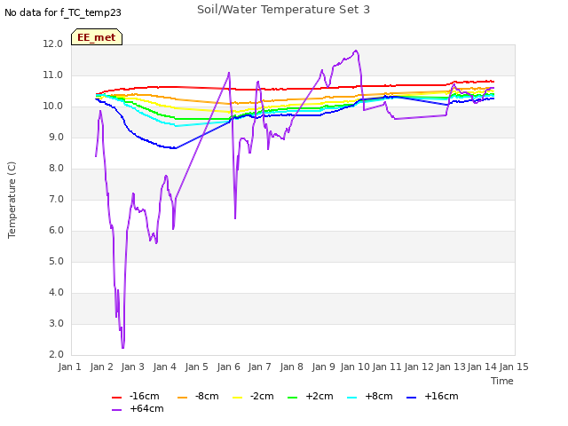 plot of Soil/Water Temperature Set 3