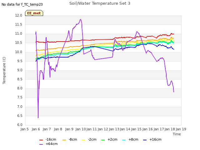 plot of Soil/Water Temperature Set 3