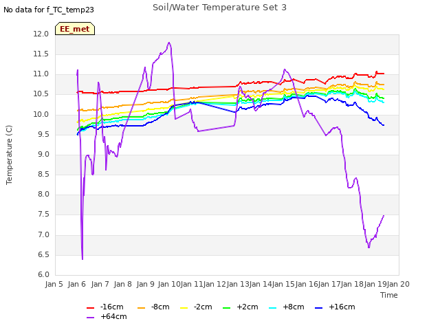 plot of Soil/Water Temperature Set 3