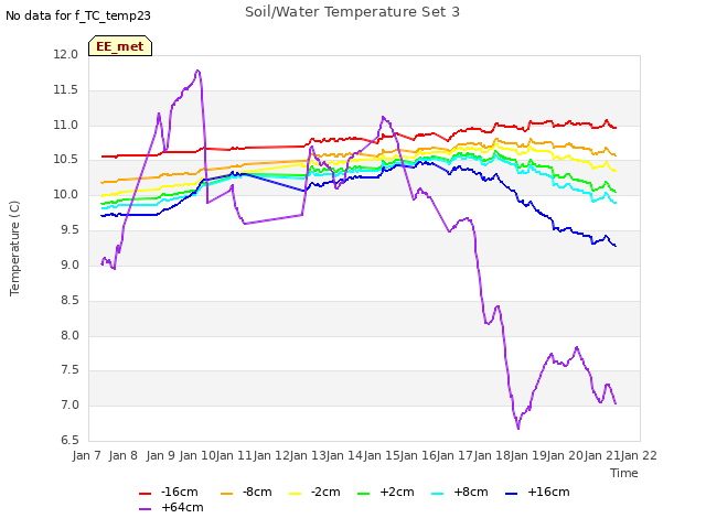 plot of Soil/Water Temperature Set 3