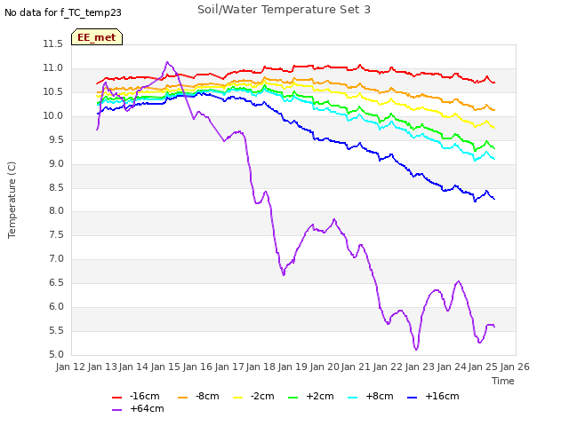 plot of Soil/Water Temperature Set 3