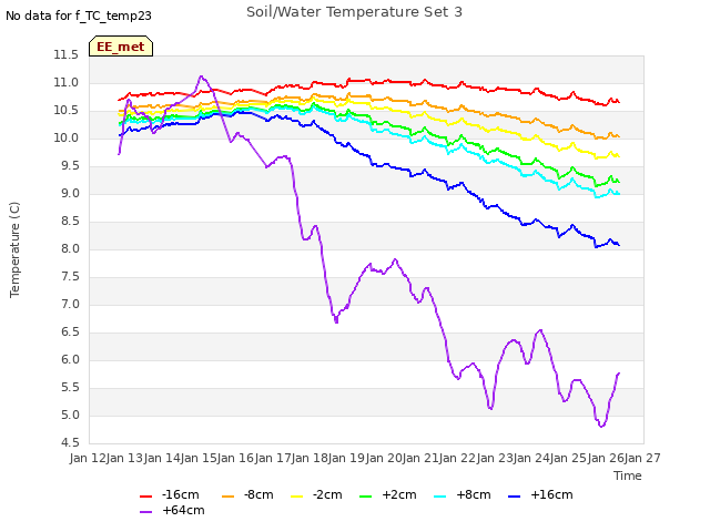 plot of Soil/Water Temperature Set 3