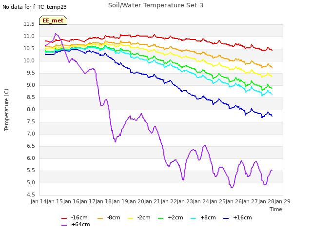 plot of Soil/Water Temperature Set 3