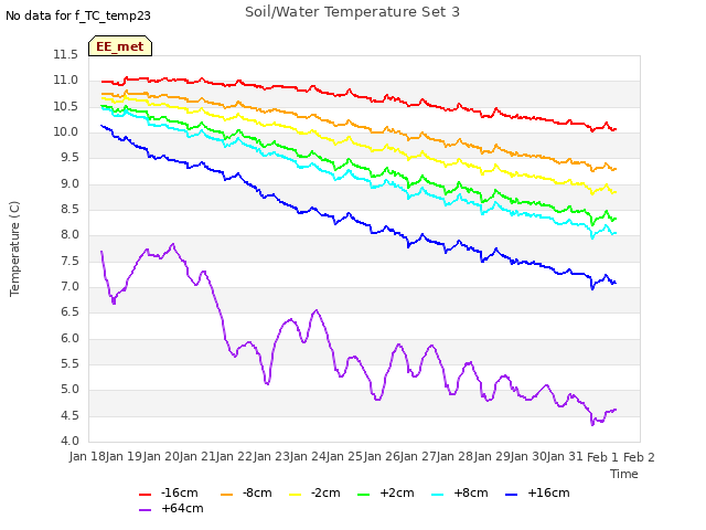 plot of Soil/Water Temperature Set 3