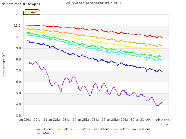 plot of Soil/Water Temperature Set 3