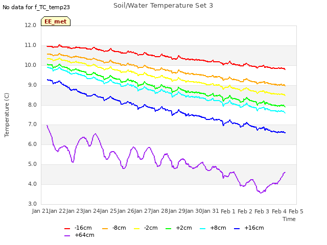 plot of Soil/Water Temperature Set 3