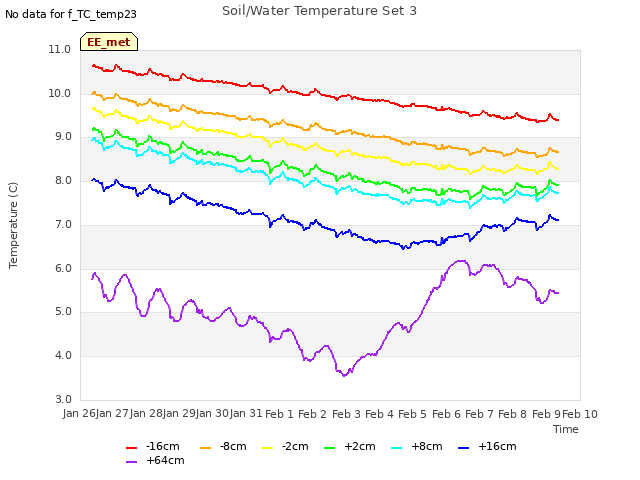 plot of Soil/Water Temperature Set 3